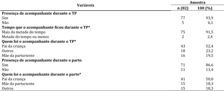 Tabela 1 - Variáveis associadas ao acompanhante durante o trabalho de parto e parto.  Uberlândia  (MG), Brasil, 2017