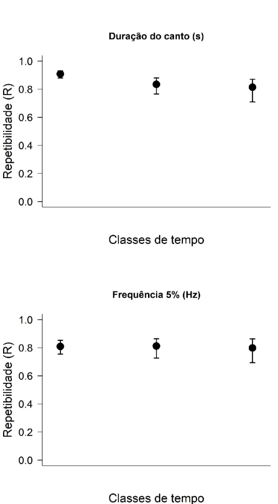 Figura 3. Repetibilidade (R) para as métricas acústicas: a) duração do canto, b) frequência em cada  uma das classes de tempo, respectivamente: mesmo dia, entre dias, entre estações.