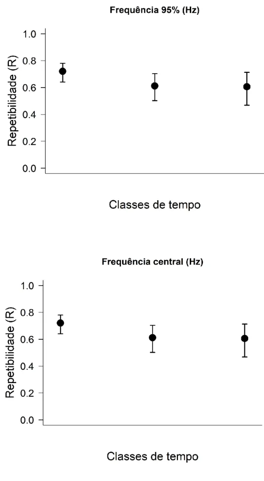 Figura 4. Repetibilidade (R) para as métricas acústicas: a) frequência 95% b) frequência  central em cada uma das classes de tempo: mesmo dia, entre dias e entre estações 