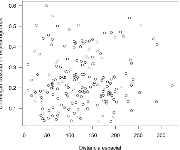 Figura  7.  Distribuição  dos  índices  de  correlação  entre  indivíduos  (n  =  190  comparações  entre  20  machos)  em  função  da  distância  entre  seus  territórios