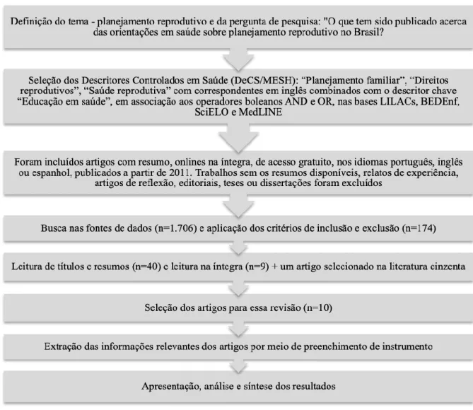 Figura  1.  Fluxograma  do  percurso  metodológico  para  seleção  dos  artigos.  Curitiba,  Paraná,  Brasil, 2017