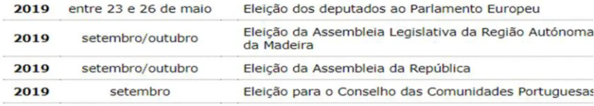 Figura 13: Calendário das Eleições em Portugal  Fonte: Comissão Nacional de Eleições 