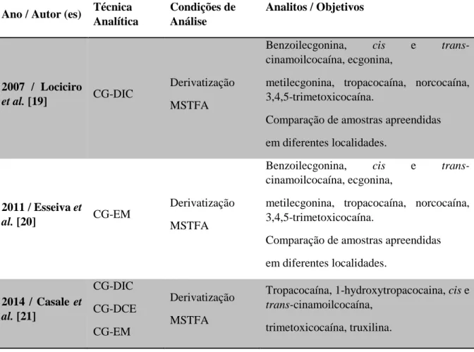 Tabela 2 - Publicações científicas sobre perfil químico baseado nos alcaloides minoritários de  cocaína