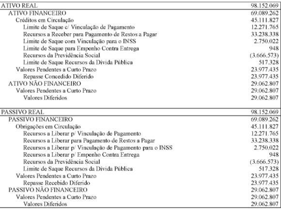 Tabela 6:  D uplicidades no Balanço Patrim onial da União