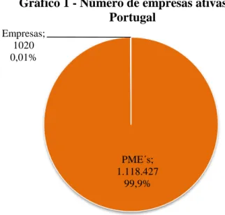Gráfico 1 - Número de empresas ativas em  Portugal 