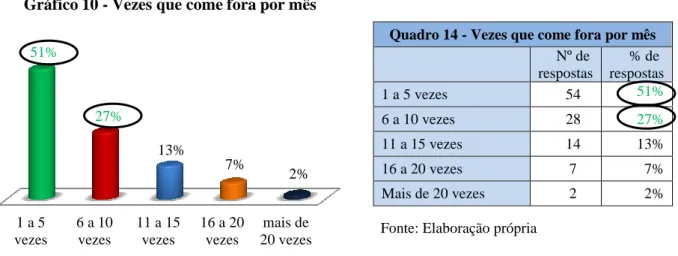 Gráfico 10 - Vezes que come fora por mês 