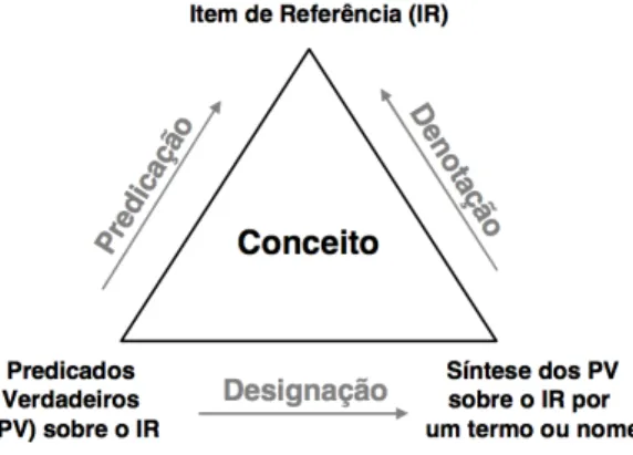 Figura 5: Triângulo do Conceito