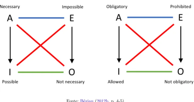 Figura 10: Quadrados Alético e Deôntico.