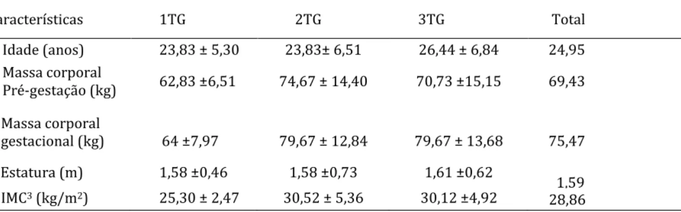 Tabela  1.  Dados  etários  e  antropométricos  das  gestantes  usuárias  de  UBS,  Rio  Grande,  RS,  Brasil, 2012
