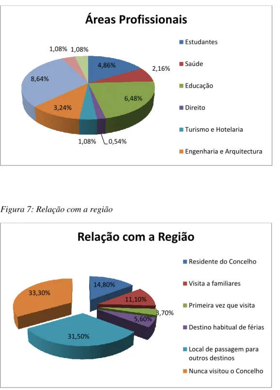 Figura 7: Relação com a região 