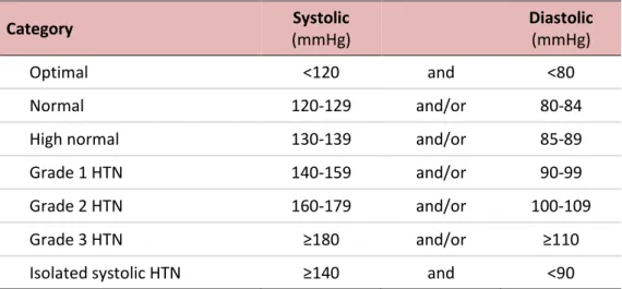 Table 1: Definitions and classification of office BP levels   