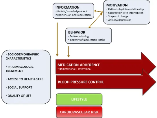 Figure 2: Conceptual model 