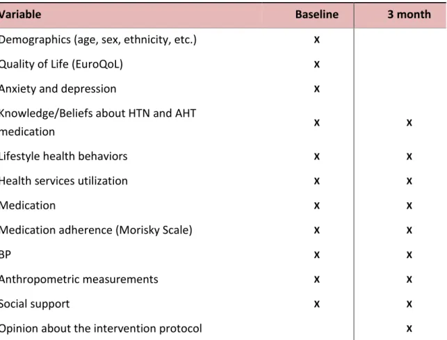 Table 5: Measures obtained in the study