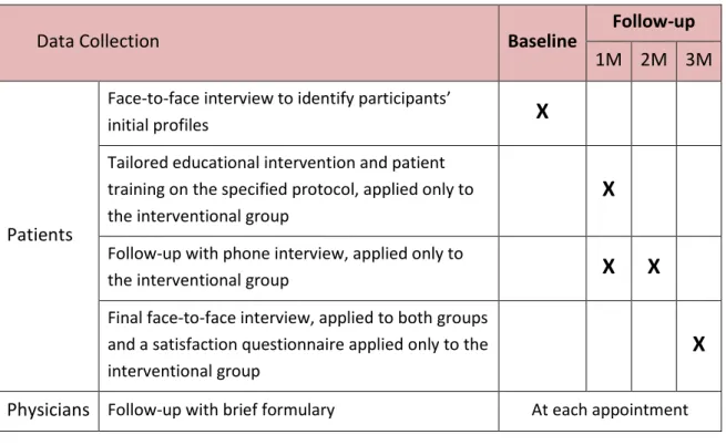 Table 6: Data collection procedures