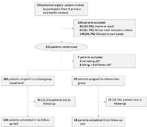 Figure 4: Study flow diagram 