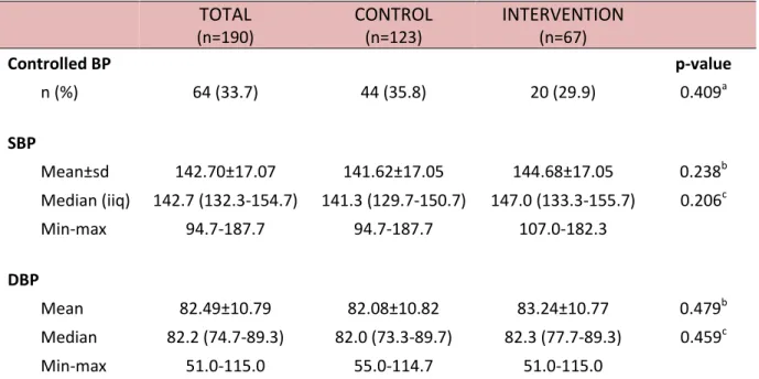 Table 8: Baseline BP measurements by randomized group  TOTAL  (n=190) CONTROL (n=123) INTERVENTION (n=67) Controlled BP  p-value  n (%)  64 (33.7)  44 (35.8)  20 (29.9)  0.409 a  SBP  Mean±sd  142.70±17.07  141.62±17.05  144.68±17.05  0.238 b  Median (iiq)