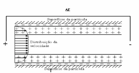 Figura 2.1 – Modelo de Helmholtz-Smoluchowski para o fenômeno de eletro-osmose (adaptado de  MITCHELL, 1993)