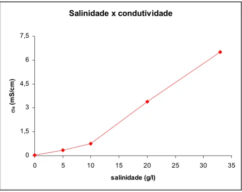 Figura 5.3 – Gráfico salinidade x condutividade 