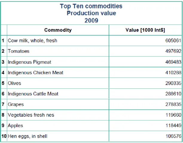 Tabela 1 - Top dos 10 Produtos Agrícolas mais produzidos (em valor, Dólares) em  Portugal