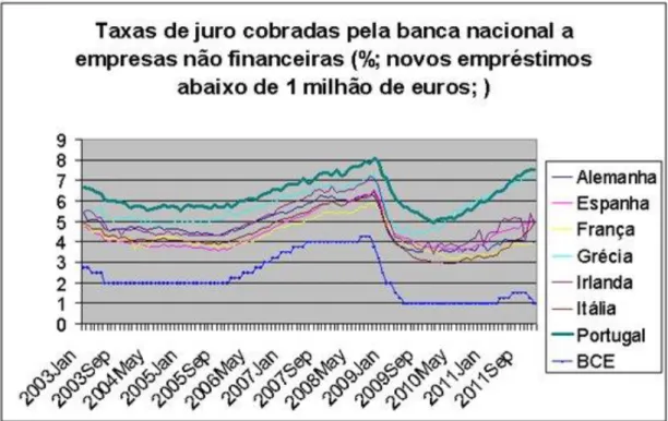 Gráfico 5 - Evolução da taxa de juro cobrada pela banca a empresas não financeiras. 