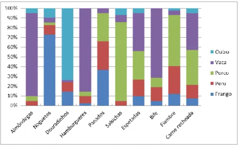 Gráfico 9 - Relação entre Origem da Carne e Produto de acordo com o consumidor  Qual o local que prefere para conservar a carne que compra? 