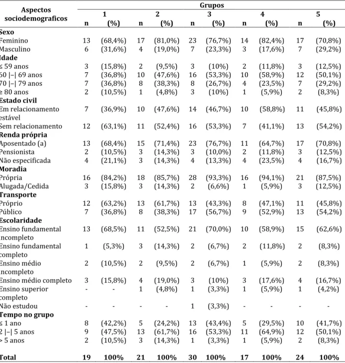 Tabela 2. Caracterização dos aspectos sociodemograficos dos participantes. Uberaba, Minas  Gerais, 2018