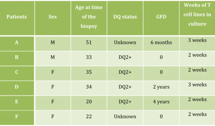Table   1.   General   information   about   the   patients   used   in   T   cell   trial   (Sex-­‐   M   for   male   and   F   for   female;   