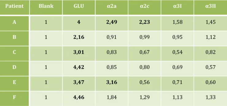 Table   5.   Stimulation   indexes   values   from   the   proliferation   assays   of   6   gluten-­‐specific   T   cell   lines   (A,   B,    C,    D,    E    and    F)    tested    with    blank    (medium    only),    gluten    (GLU)    and    four    