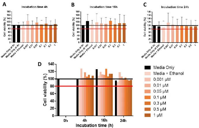 Figure 4 – Incubation time optimization of celastrol in in vitro. Cell viability analysis by alarmarBlue® assay