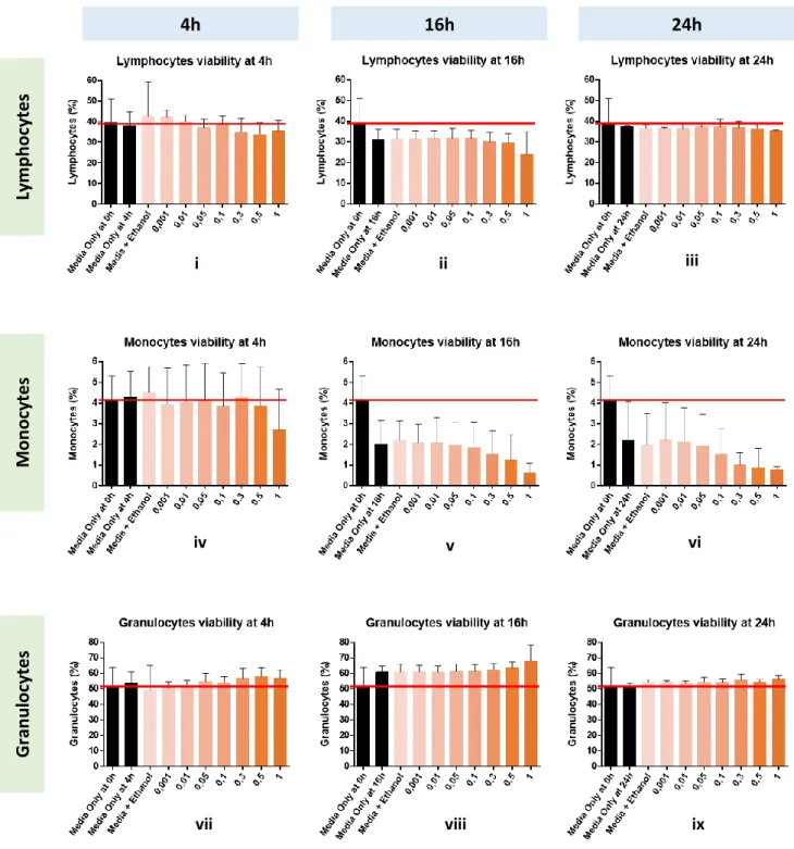 Figure 5 – Incubation time optimization of celastrol in  in vitro. Cell viability and subpopulation percentage analysis by Flow Cytometry