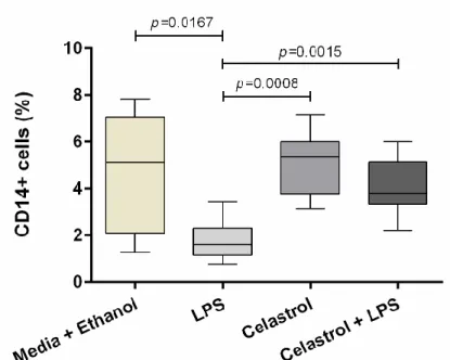 Figure  10  –  Frequency  of  total  CD14+  cells  from  healthy  controls  is  significantly  reduced  with  LPS  condition  in  comparison  to  Media  +  Ethanol  and significantly  increased with  Celastrol and Celastrol  + LPS in  comparison  to LPS