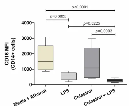 Figure 12 – Expression of CD16 (MFI) cell marker on total CD14+ cells from healthy  controls  is  significantly  reduced  with  LPS  in  comparison  to  Media  +  Ethanol,  and  also  significantly  reduced  with  Celastrol  +  LPS  in  comparison  to Medi