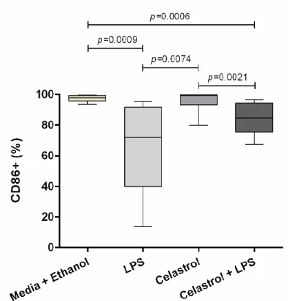 Figure  13  –  Frequency  of  CD86+  cells  on  total  CD14+  cells  from  healthy  controls  is  significantly  increased  with  Celastrol  condition  in  comparison  to  LPS, and significantly reduced with Celastrol + LPS in comparison to Media +  Ethano