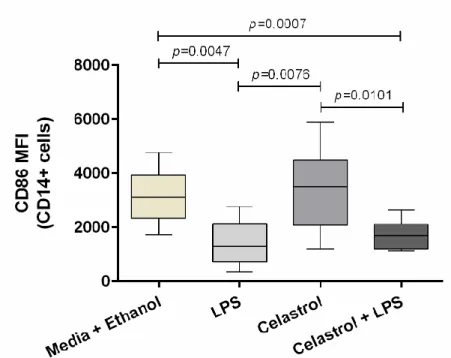 Figure 14 – Expression of CD86 (MFI) cell marker on total CD14+ cells from healthy  controls  is  significantly  reduced  with  LPS  in  comparison  to  Media  +  Ethanol,  and  also  significantly  reduced  with  Celastrol  +  LPS  in  comparison  to  Med