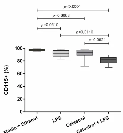 Figure  16  –  Frequency  of  CD115+  cells  on  total  CD14+  cells  from  healthy  controls  is  significantly  reduced  with  LPS  and  Celastrol  conditions  in  comparison to Media + Ehanol, and also significantly reduced with Celastrol +  LPS  in  co