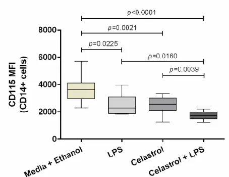 Figure  17  –  Expression  of  CD115  (MFI)  cell  marker  on  total  CD14+  cells  from  healthy  controls  is  significantly  reduced  with  LPS,  Celastrol  and  Celastrol  +  LPS  in  comparison to Media + Ethanol, and also significantly reduced with C