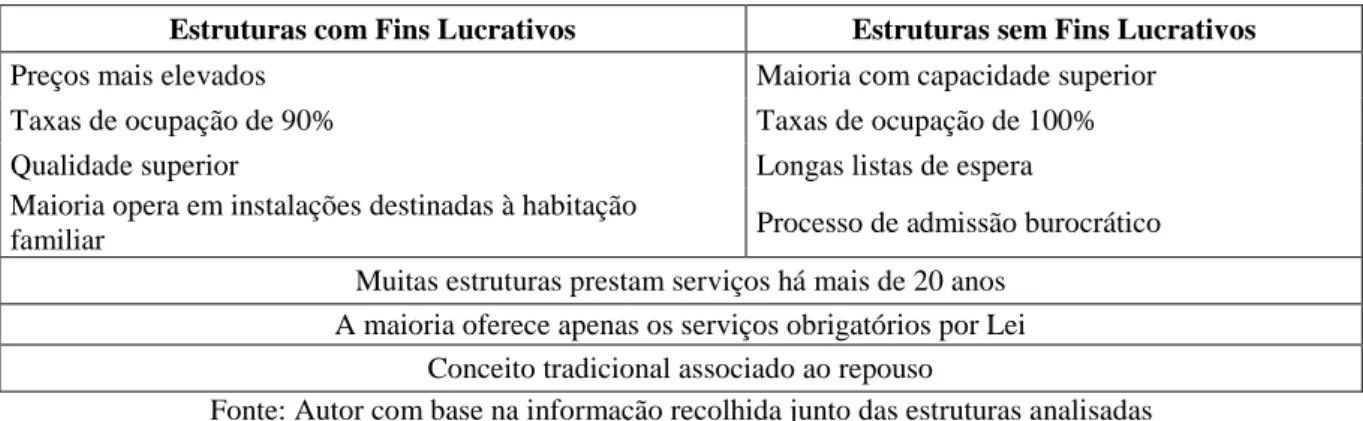 Figura 8: Principais diferenças e semelhanças entre Estruturas com fins lucrativos e fins não lucrativos  Estruturas com Fins Lucrativos  Estruturas sem Fins Lucrativos  Preços mais elevados  Maioria com capacidade superior  Taxas de ocupação de 90%  Taxas