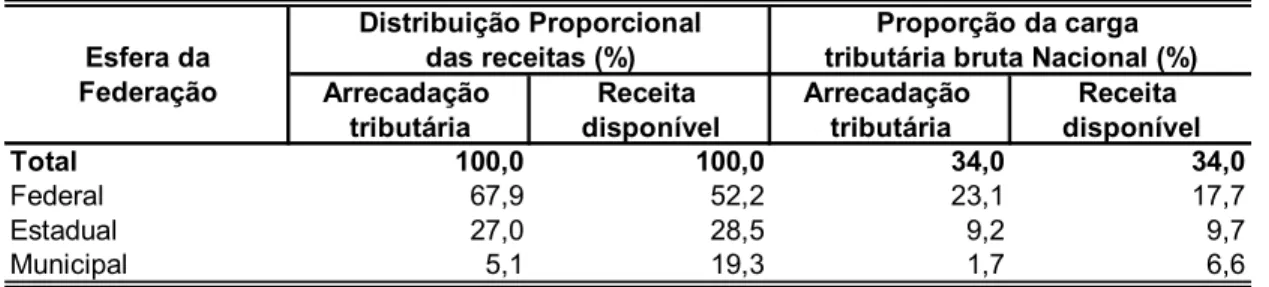Tabela 1 - Distribuição proporcional das receitas e proporção da carga tributária bruta  nacional, segundo esfera da federação - Brasil - 2003 