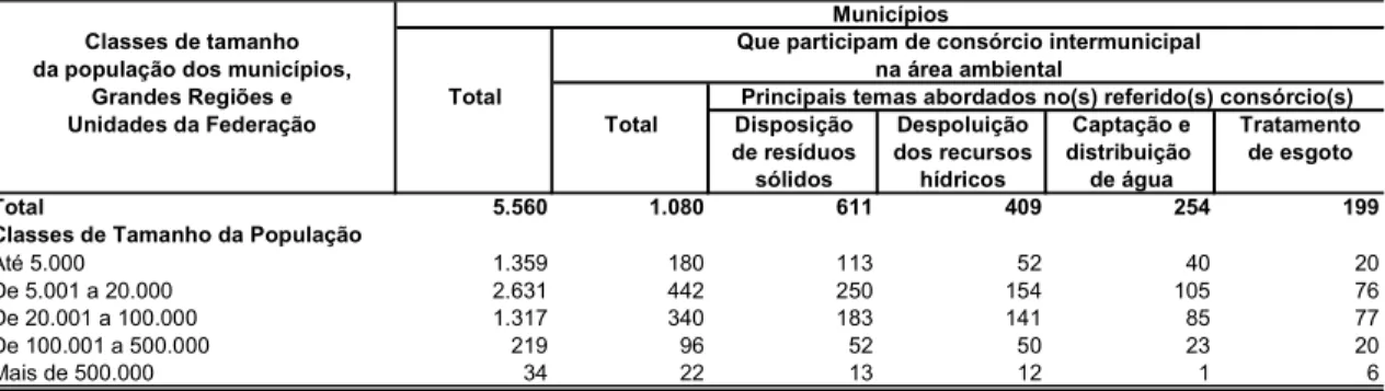 Tabela  2  -  Municípios,  total  e  que  participam  de  consórcio  intermunicipal  na  área  ambiental,  pelos  três  principais  temas  abordados  nos  referido(s)  consórcio(s),  segundo  classes  de  tamanho  da  população  dos  municípios,  Grandes  