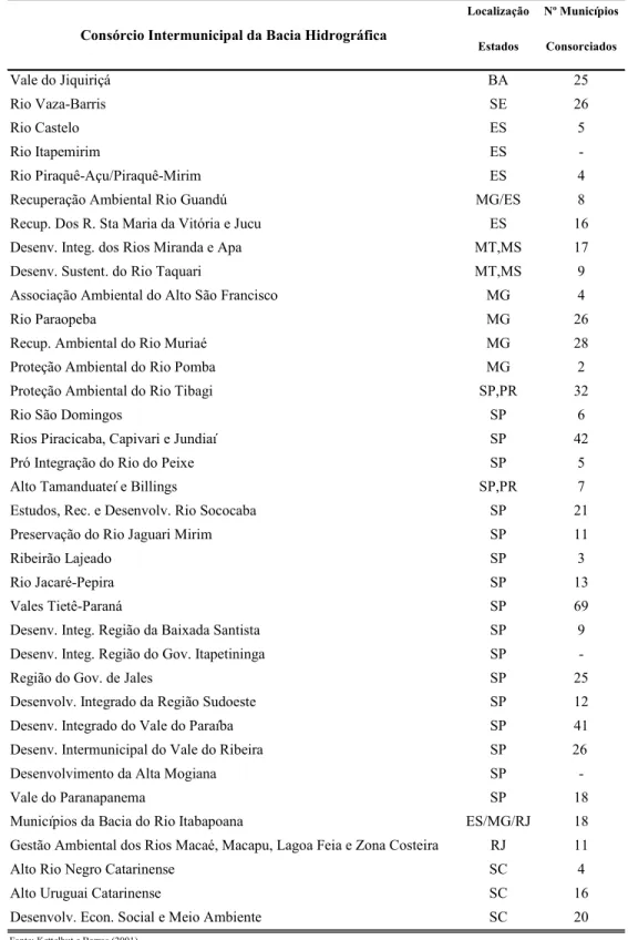 Tabela  3:  Consórcios  Intermunicipais  de  Bacia  no  Brasil,  segundo  localização  por  Estado e número de municípios integrantes 