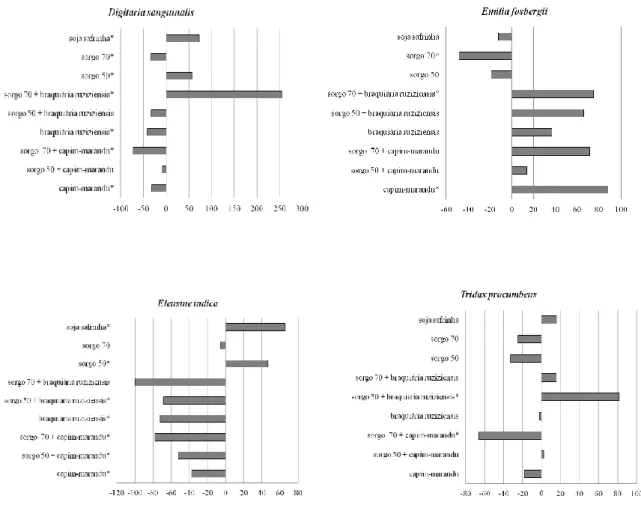 Figura 3.1. Taxa de mudança (%) em relação ao pousio, de  Digitaria sanguinalis, Emilia  fosbergii,  Eleusine  indica  e  Tridax  procumbens  nos  sistemas  agrícolas,  médias  das  safrinhas  de  2010  e  de  2011