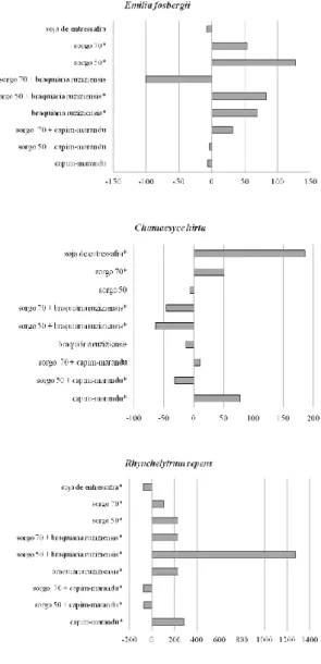 Figura 3.2. Taxa de mudança (%) em relação ao pousio, de  Ageratum conyzoides, Emilia  fosbergii, Eleusine indica, Chamaesyce hirta, Galinsoga parviflora, Rhynchelytrum repens  e Tridax procumbens nos sistemas agrícolas, médias das safras 2010/2011 e 2011/