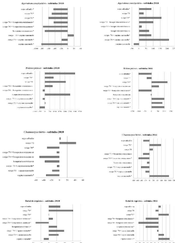 Figura 3.4. Taxa de mudança (%) das interações espécie e ano, em relação ao pousio, de  Ageratum conyzoides, Bidens pilosa, Chamaesyce hirta e no total de plantas daninhas nos  sistemas  agrícolas,  nas  safrinhas  de  2010  e  de  2011