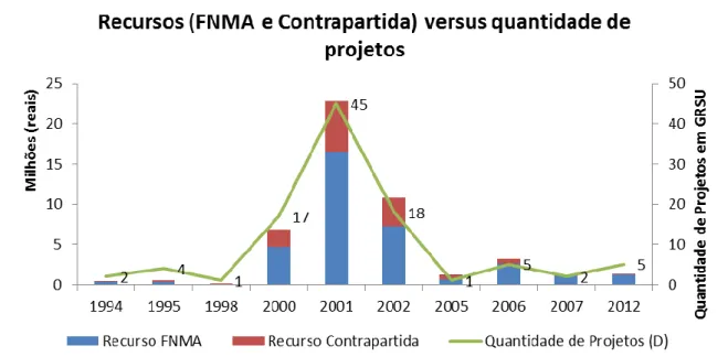 Gráfico  1  –  Distribuição  quantitativa  anual  dos  projetos  municipais  relacionados  à  GRSU e os recursos do FNMA e de contrapartida