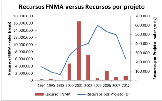 Gráfico 3 – Recursos do FNMA por projeto municipais relacionados à GRSU entre 1990  a 2012 