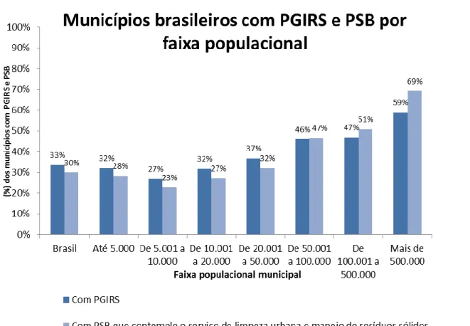 Gráfico 4 – Distribuição por faixa populacional dos municípios com PGIRS e com PSB  que contemple o serviço de limpeza urbana e manejo de resíduos sólidos