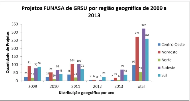 Gráfico 5 – Quantidade de projetos da Funasa com municípios por região geográfica no  período de 2009 a 2013