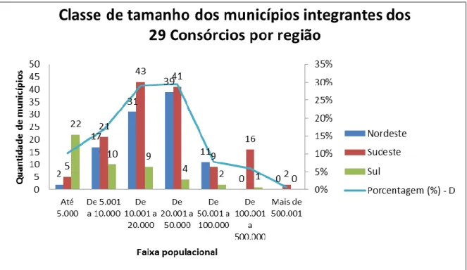 Gráfico 6 - Classe de tamanho dos municípios integrantes dos 29 Consórcios Públicos  analisados por região