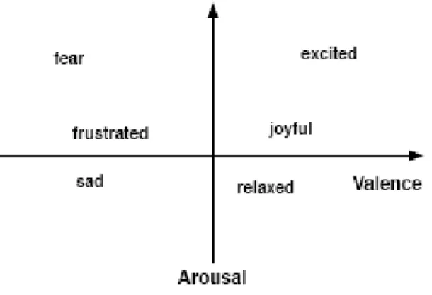 Fig. 2 – Eixo Bidimensional (Valência VS. Excitação) com representação das respostas  afectivas possíveis num ser humano
