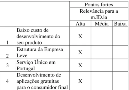 Tabela 2 – Pontos Fortes m.ID.ia  